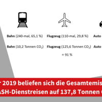 Auf der Illustration sind ein Zug, ein Flugzeug und ein Auto zu sehen. Darunter steht jeweils die Anzahl der genutzten Verkehrsmittel bei Dienstreisen von ASH-Angehörigen 